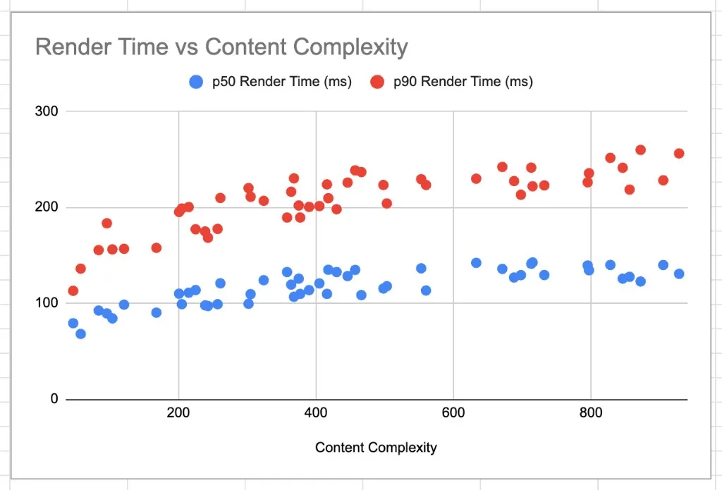 Scatter plot of content complexity vs. render time, showing P50 and P90 trend lines rising as complexity increases